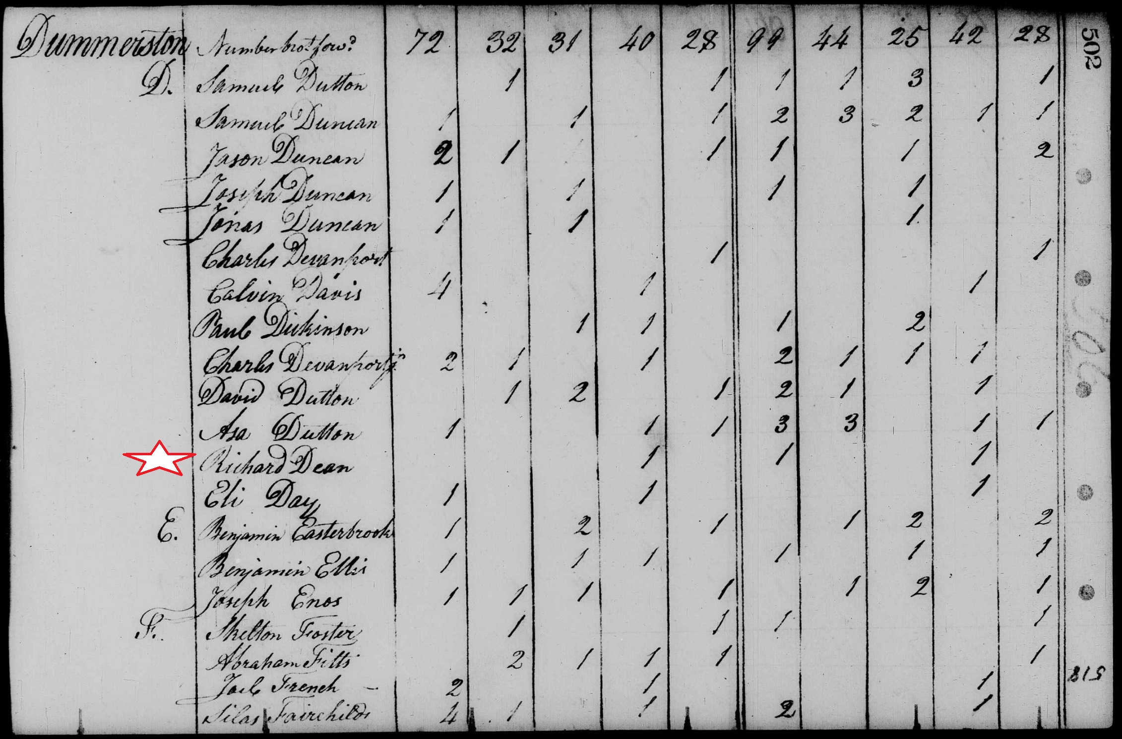 1800 Census for Dummerston, Windham county, Vermont with Richard Dean